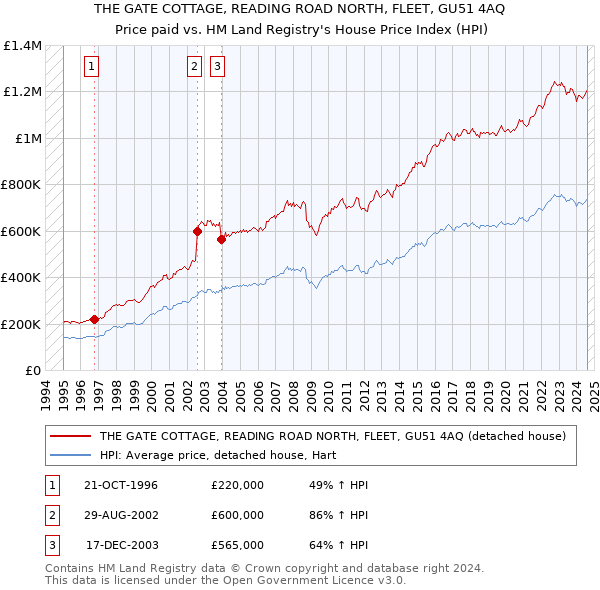 THE GATE COTTAGE, READING ROAD NORTH, FLEET, GU51 4AQ: Price paid vs HM Land Registry's House Price Index