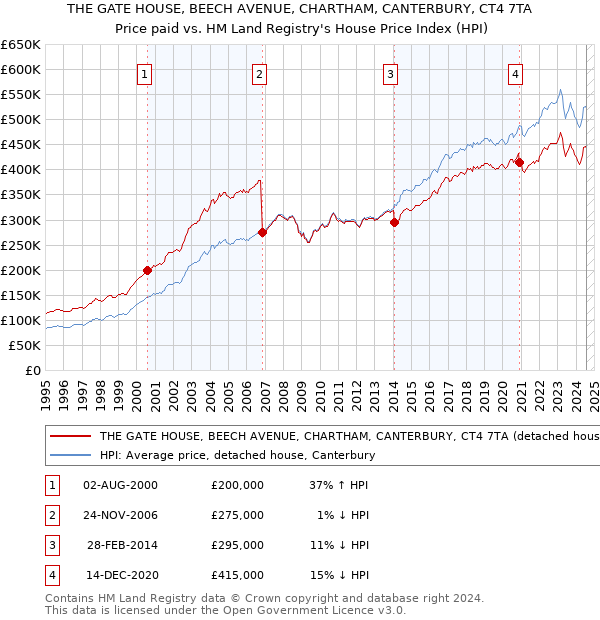 THE GATE HOUSE, BEECH AVENUE, CHARTHAM, CANTERBURY, CT4 7TA: Price paid vs HM Land Registry's House Price Index