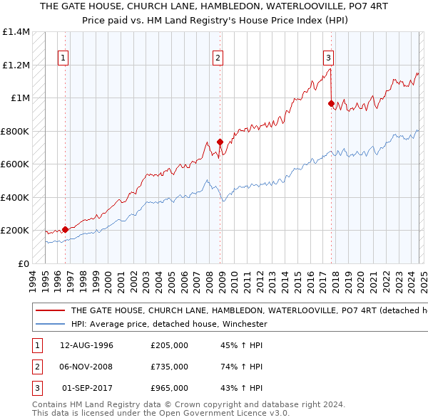 THE GATE HOUSE, CHURCH LANE, HAMBLEDON, WATERLOOVILLE, PO7 4RT: Price paid vs HM Land Registry's House Price Index