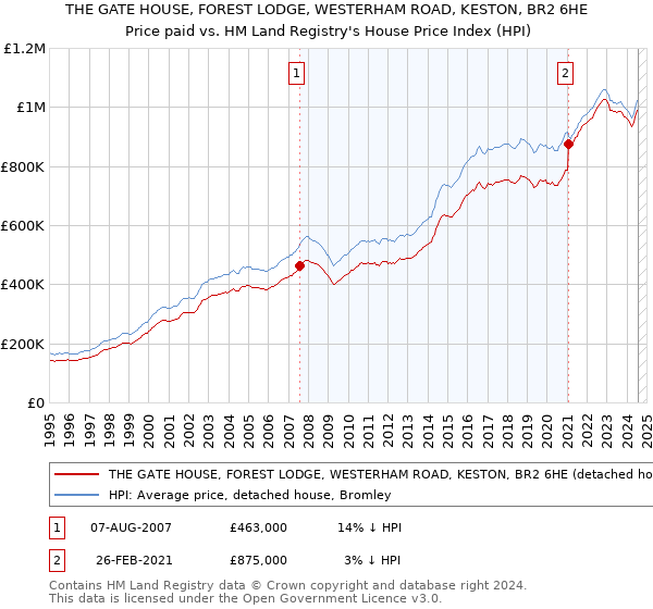 THE GATE HOUSE, FOREST LODGE, WESTERHAM ROAD, KESTON, BR2 6HE: Price paid vs HM Land Registry's House Price Index