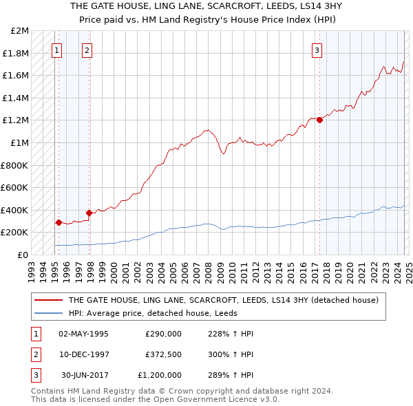 THE GATE HOUSE, LING LANE, SCARCROFT, LEEDS, LS14 3HY: Price paid vs HM Land Registry's House Price Index