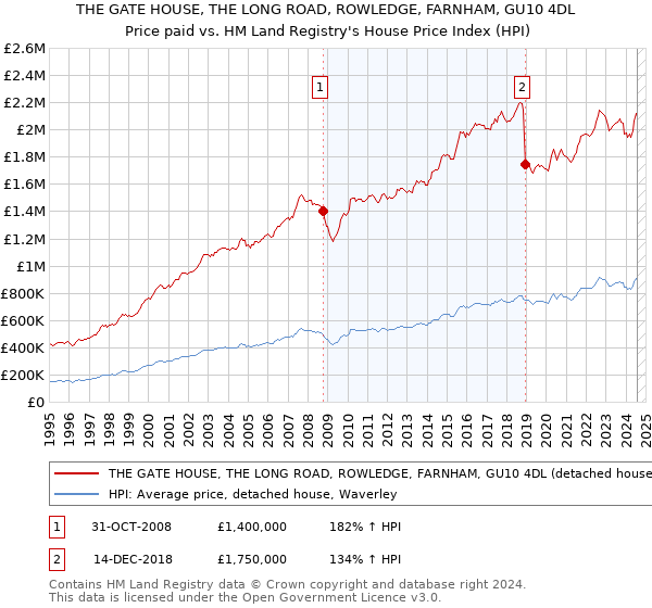 THE GATE HOUSE, THE LONG ROAD, ROWLEDGE, FARNHAM, GU10 4DL: Price paid vs HM Land Registry's House Price Index