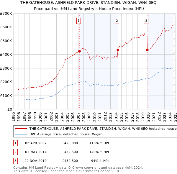 THE GATEHOUSE, ASHFIELD PARK DRIVE, STANDISH, WIGAN, WN6 0EQ: Price paid vs HM Land Registry's House Price Index