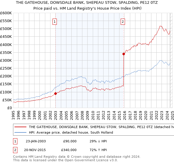 THE GATEHOUSE, DOWSDALE BANK, SHEPEAU STOW, SPALDING, PE12 0TZ: Price paid vs HM Land Registry's House Price Index