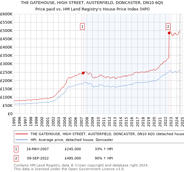 THE GATEHOUSE, HIGH STREET, AUSTERFIELD, DONCASTER, DN10 6QS: Price paid vs HM Land Registry's House Price Index