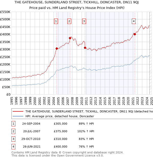 THE GATEHOUSE, SUNDERLAND STREET, TICKHILL, DONCASTER, DN11 9QJ: Price paid vs HM Land Registry's House Price Index