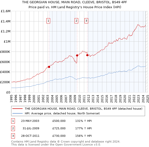 THE GEORGIAN HOUSE, MAIN ROAD, CLEEVE, BRISTOL, BS49 4PF: Price paid vs HM Land Registry's House Price Index