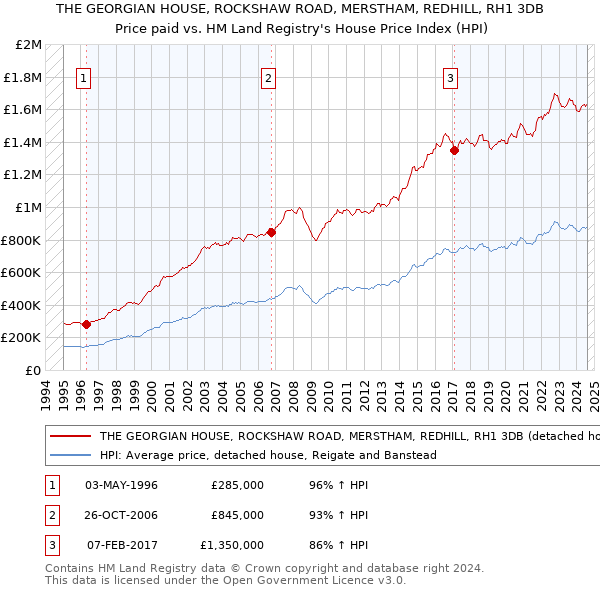 THE GEORGIAN HOUSE, ROCKSHAW ROAD, MERSTHAM, REDHILL, RH1 3DB: Price paid vs HM Land Registry's House Price Index