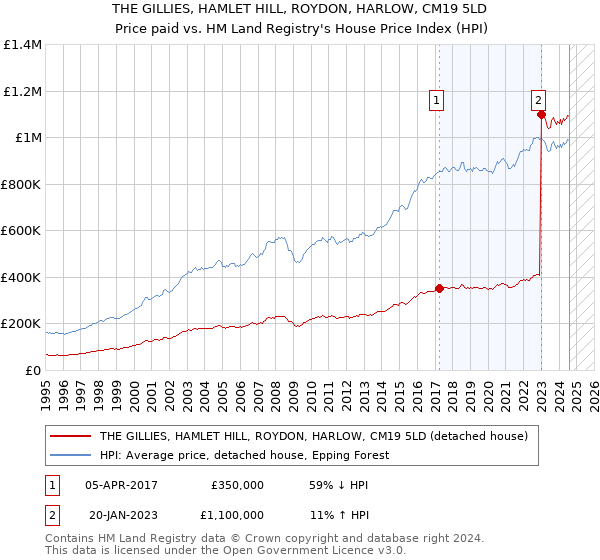 THE GILLIES, HAMLET HILL, ROYDON, HARLOW, CM19 5LD: Price paid vs HM Land Registry's House Price Index