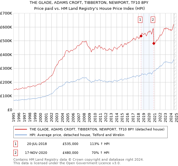 THE GLADE, ADAMS CROFT, TIBBERTON, NEWPORT, TF10 8PY: Price paid vs HM Land Registry's House Price Index