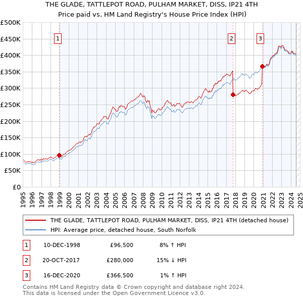 THE GLADE, TATTLEPOT ROAD, PULHAM MARKET, DISS, IP21 4TH: Price paid vs HM Land Registry's House Price Index