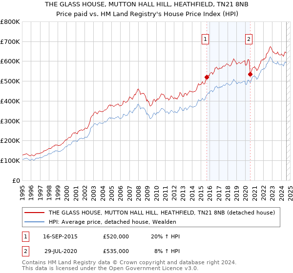 THE GLASS HOUSE, MUTTON HALL HILL, HEATHFIELD, TN21 8NB: Price paid vs HM Land Registry's House Price Index