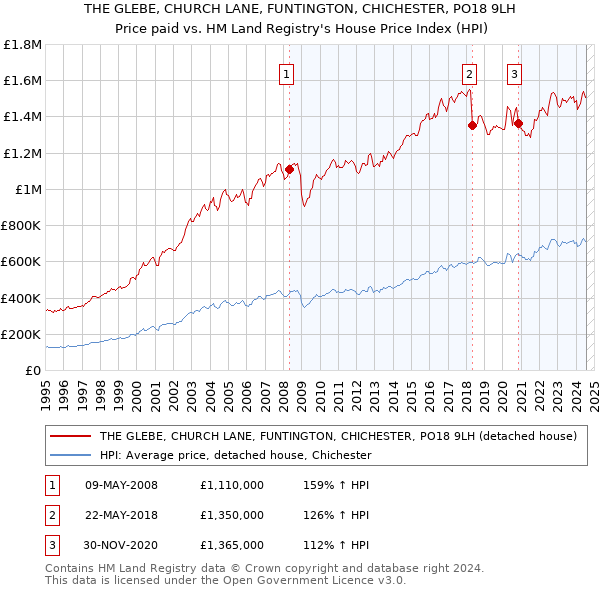 THE GLEBE, CHURCH LANE, FUNTINGTON, CHICHESTER, PO18 9LH: Price paid vs HM Land Registry's House Price Index