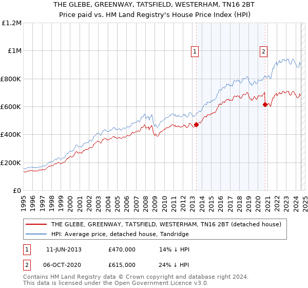 THE GLEBE, GREENWAY, TATSFIELD, WESTERHAM, TN16 2BT: Price paid vs HM Land Registry's House Price Index