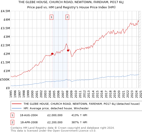 THE GLEBE HOUSE, CHURCH ROAD, NEWTOWN, FAREHAM, PO17 6LJ: Price paid vs HM Land Registry's House Price Index