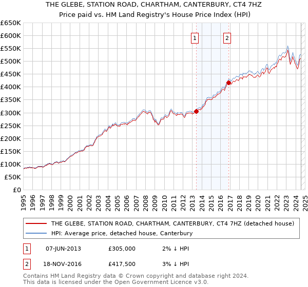 THE GLEBE, STATION ROAD, CHARTHAM, CANTERBURY, CT4 7HZ: Price paid vs HM Land Registry's House Price Index