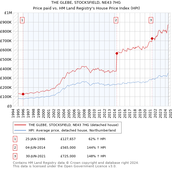 THE GLEBE, STOCKSFIELD, NE43 7HG: Price paid vs HM Land Registry's House Price Index