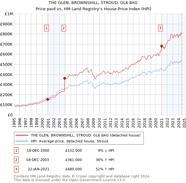 THE GLEN, BROWNSHILL, STROUD, GL6 8AG: Price paid vs HM Land Registry's House Price Index