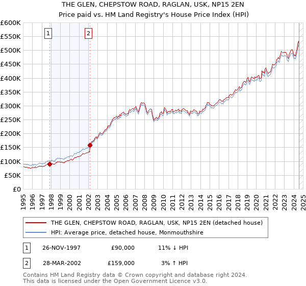 THE GLEN, CHEPSTOW ROAD, RAGLAN, USK, NP15 2EN: Price paid vs HM Land Registry's House Price Index