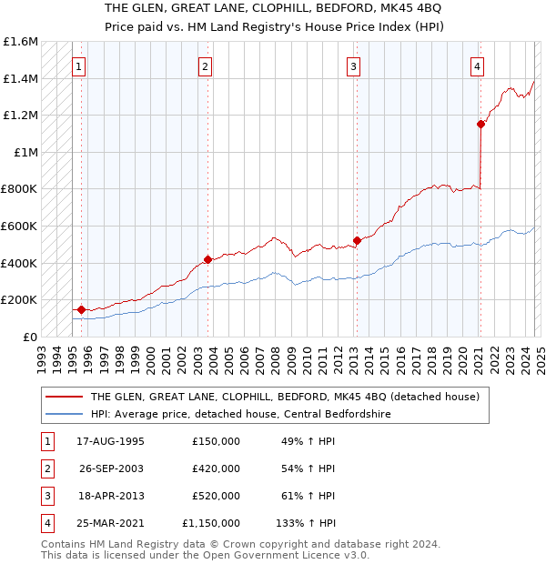 THE GLEN, GREAT LANE, CLOPHILL, BEDFORD, MK45 4BQ: Price paid vs HM Land Registry's House Price Index