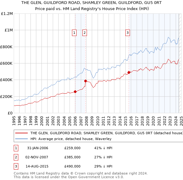 THE GLEN, GUILDFORD ROAD, SHAMLEY GREEN, GUILDFORD, GU5 0RT: Price paid vs HM Land Registry's House Price Index