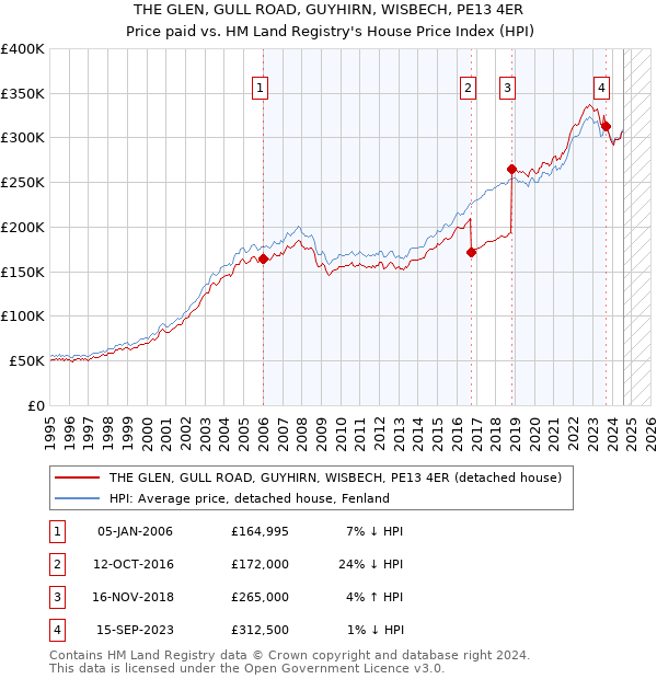 THE GLEN, GULL ROAD, GUYHIRN, WISBECH, PE13 4ER: Price paid vs HM Land Registry's House Price Index