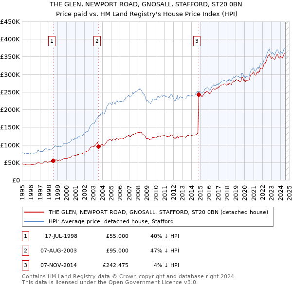 THE GLEN, NEWPORT ROAD, GNOSALL, STAFFORD, ST20 0BN: Price paid vs HM Land Registry's House Price Index