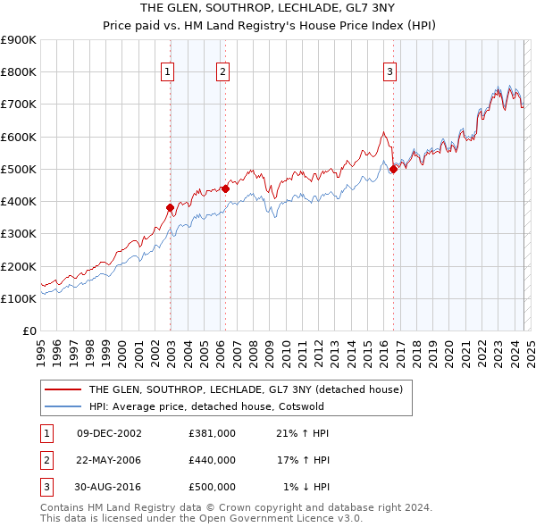 THE GLEN, SOUTHROP, LECHLADE, GL7 3NY: Price paid vs HM Land Registry's House Price Index