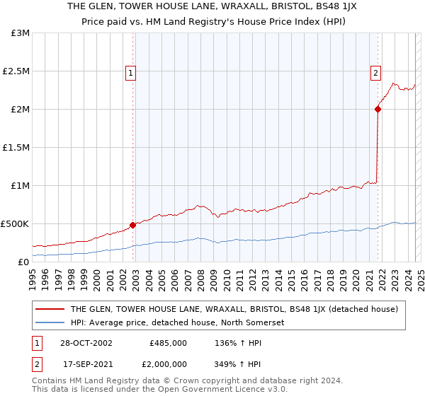 THE GLEN, TOWER HOUSE LANE, WRAXALL, BRISTOL, BS48 1JX: Price paid vs HM Land Registry's House Price Index