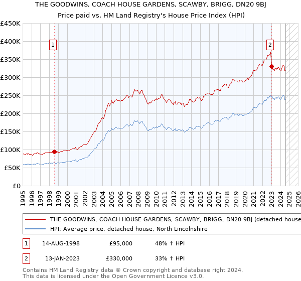 THE GOODWINS, COACH HOUSE GARDENS, SCAWBY, BRIGG, DN20 9BJ: Price paid vs HM Land Registry's House Price Index