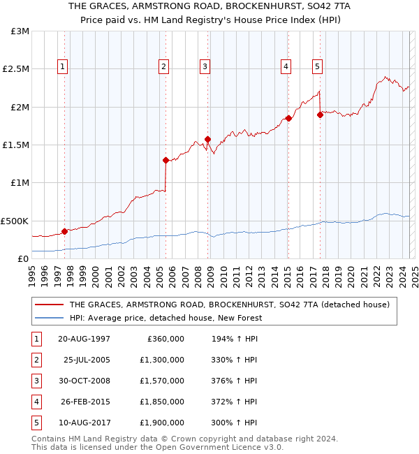 THE GRACES, ARMSTRONG ROAD, BROCKENHURST, SO42 7TA: Price paid vs HM Land Registry's House Price Index