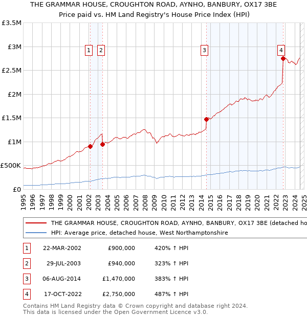 THE GRAMMAR HOUSE, CROUGHTON ROAD, AYNHO, BANBURY, OX17 3BE: Price paid vs HM Land Registry's House Price Index