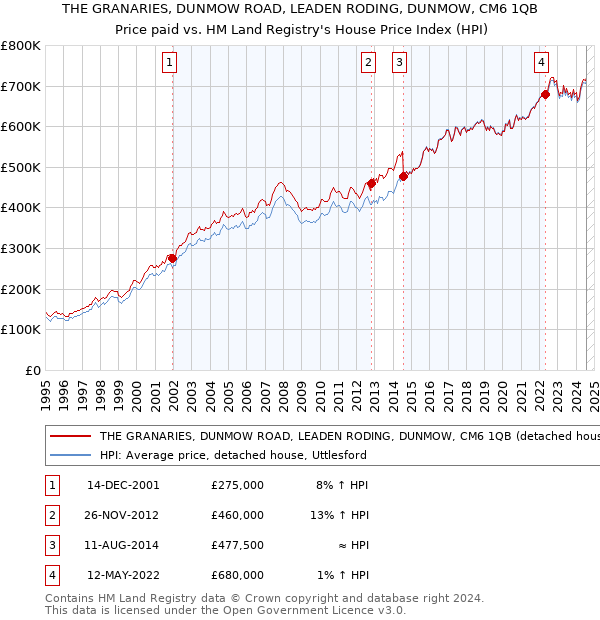 THE GRANARIES, DUNMOW ROAD, LEADEN RODING, DUNMOW, CM6 1QB: Price paid vs HM Land Registry's House Price Index