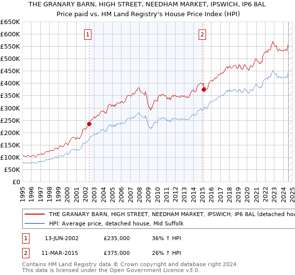 THE GRANARY BARN, HIGH STREET, NEEDHAM MARKET, IPSWICH, IP6 8AL: Price paid vs HM Land Registry's House Price Index