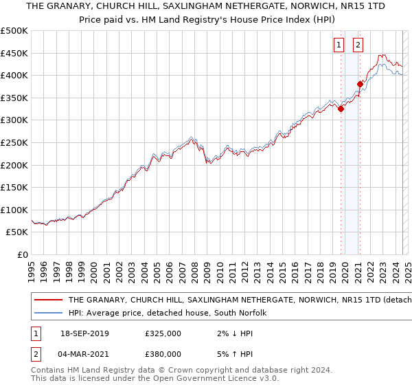 THE GRANARY, CHURCH HILL, SAXLINGHAM NETHERGATE, NORWICH, NR15 1TD: Price paid vs HM Land Registry's House Price Index