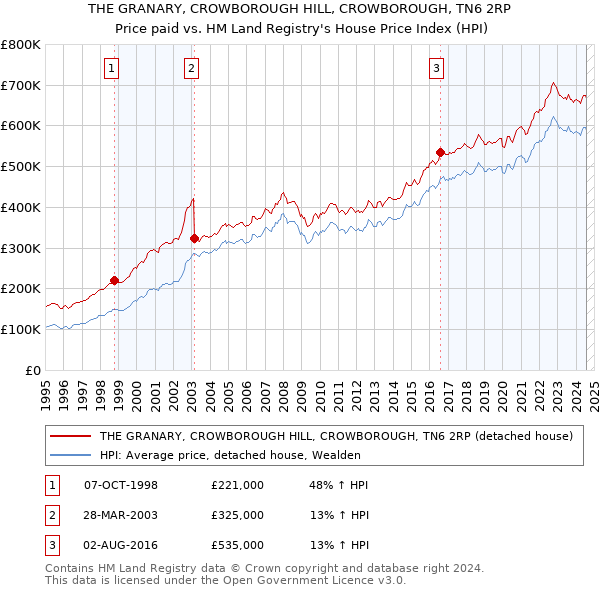 THE GRANARY, CROWBOROUGH HILL, CROWBOROUGH, TN6 2RP: Price paid vs HM Land Registry's House Price Index