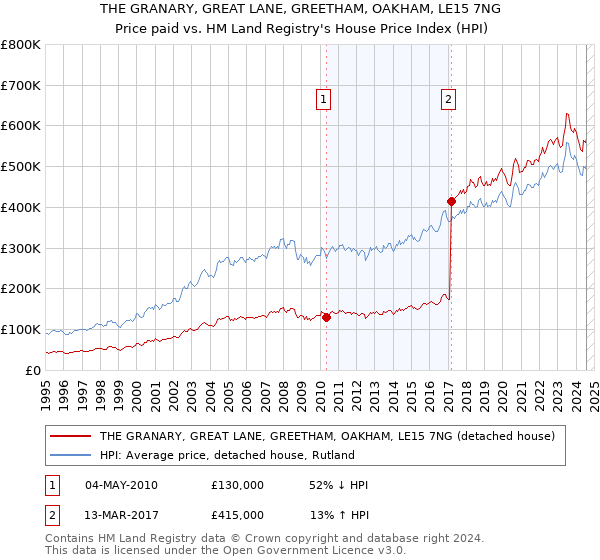 THE GRANARY, GREAT LANE, GREETHAM, OAKHAM, LE15 7NG: Price paid vs HM Land Registry's House Price Index