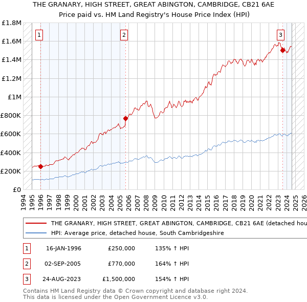 THE GRANARY, HIGH STREET, GREAT ABINGTON, CAMBRIDGE, CB21 6AE: Price paid vs HM Land Registry's House Price Index