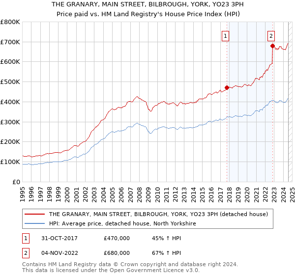 THE GRANARY, MAIN STREET, BILBROUGH, YORK, YO23 3PH: Price paid vs HM Land Registry's House Price Index