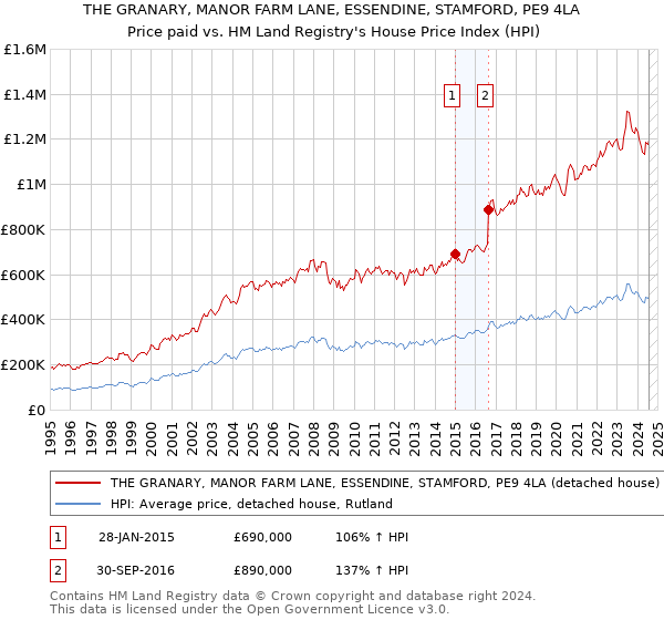 THE GRANARY, MANOR FARM LANE, ESSENDINE, STAMFORD, PE9 4LA: Price paid vs HM Land Registry's House Price Index