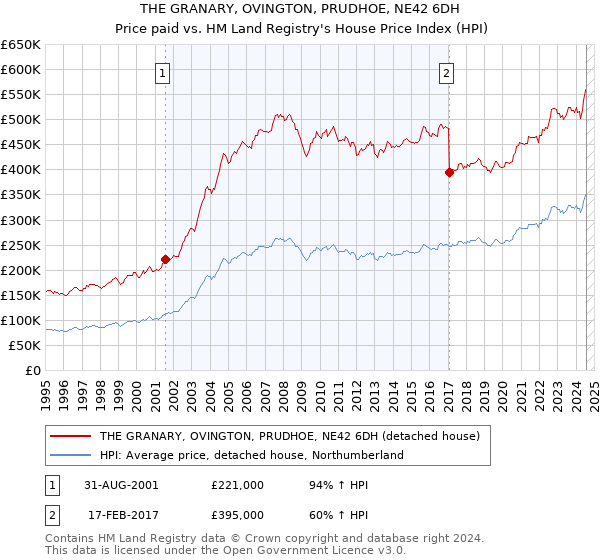 THE GRANARY, OVINGTON, PRUDHOE, NE42 6DH: Price paid vs HM Land Registry's House Price Index