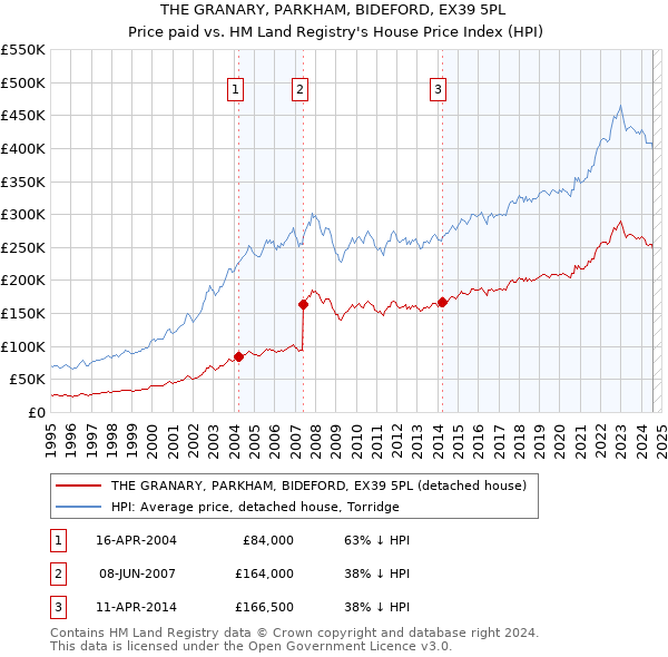 THE GRANARY, PARKHAM, BIDEFORD, EX39 5PL: Price paid vs HM Land Registry's House Price Index