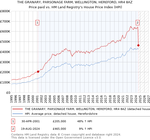 THE GRANARY, PARSONAGE FARM, WELLINGTON, HEREFORD, HR4 8AZ: Price paid vs HM Land Registry's House Price Index