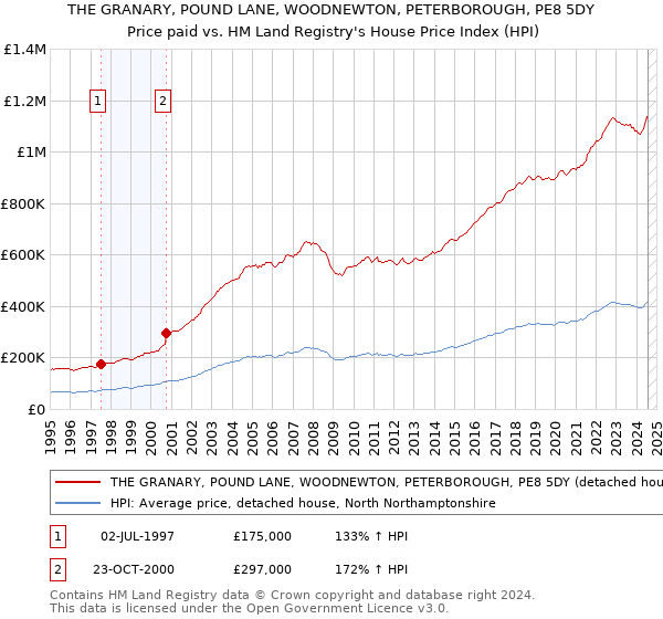 THE GRANARY, POUND LANE, WOODNEWTON, PETERBOROUGH, PE8 5DY: Price paid vs HM Land Registry's House Price Index