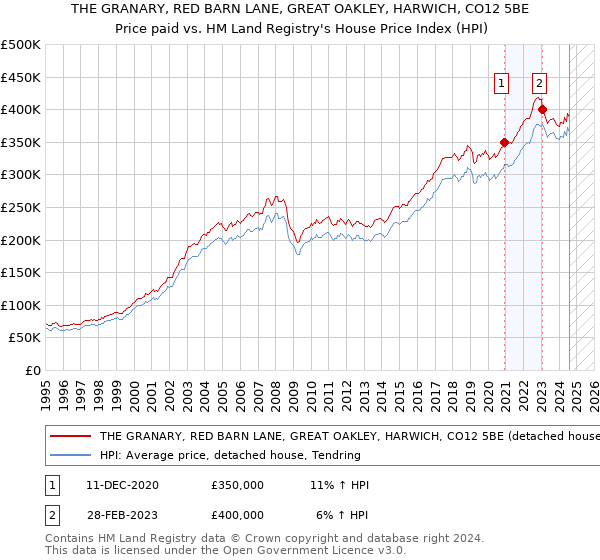 THE GRANARY, RED BARN LANE, GREAT OAKLEY, HARWICH, CO12 5BE: Price paid vs HM Land Registry's House Price Index