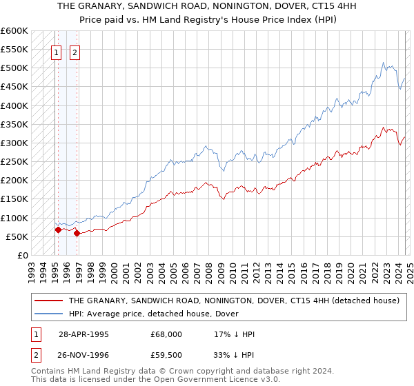 THE GRANARY, SANDWICH ROAD, NONINGTON, DOVER, CT15 4HH: Price paid vs HM Land Registry's House Price Index