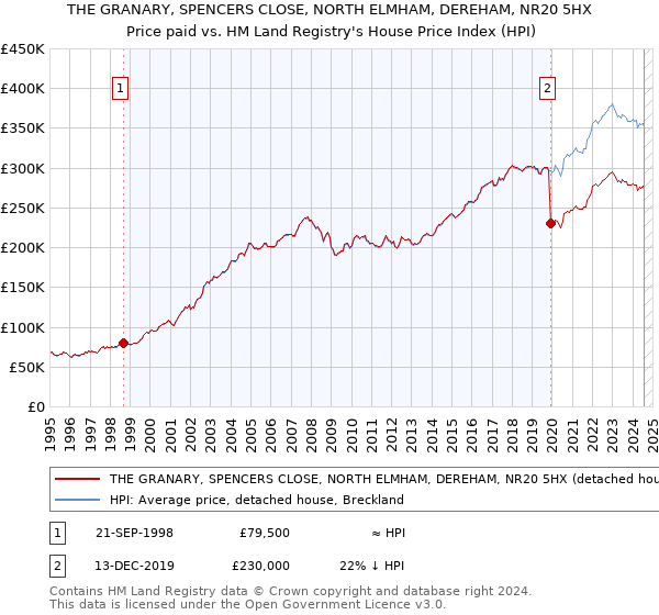 THE GRANARY, SPENCERS CLOSE, NORTH ELMHAM, DEREHAM, NR20 5HX: Price paid vs HM Land Registry's House Price Index