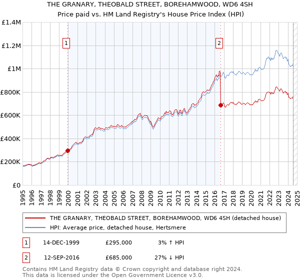 THE GRANARY, THEOBALD STREET, BOREHAMWOOD, WD6 4SH: Price paid vs HM Land Registry's House Price Index