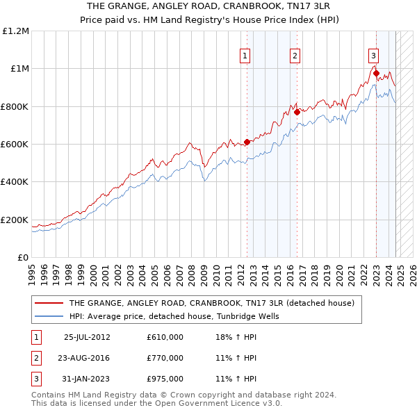 THE GRANGE, ANGLEY ROAD, CRANBROOK, TN17 3LR: Price paid vs HM Land Registry's House Price Index