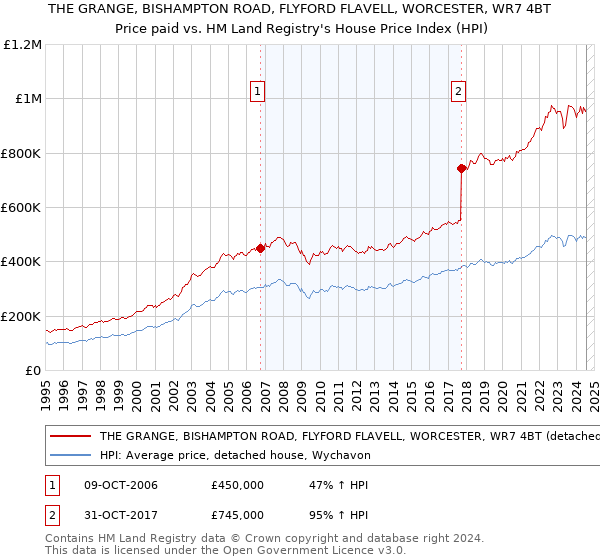 THE GRANGE, BISHAMPTON ROAD, FLYFORD FLAVELL, WORCESTER, WR7 4BT: Price paid vs HM Land Registry's House Price Index